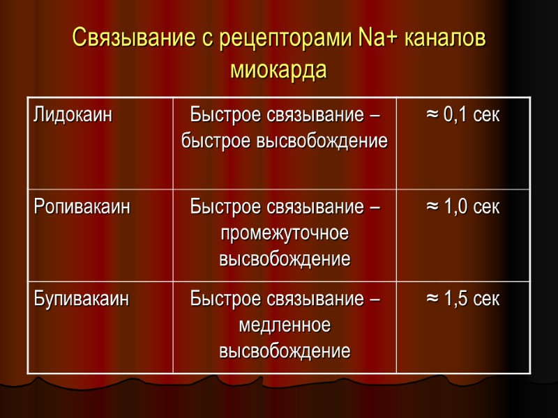 Связывание с рецепторами Na+ каналов миокарда